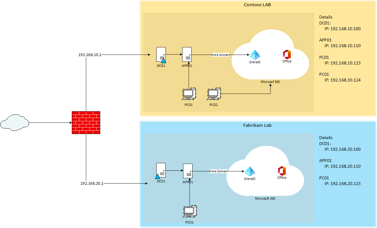 Quest on Demand Lab