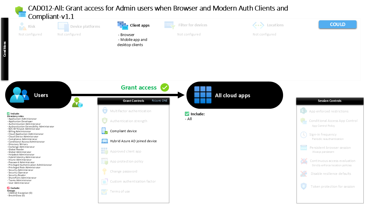 Conditional Access Admin Device Compliance