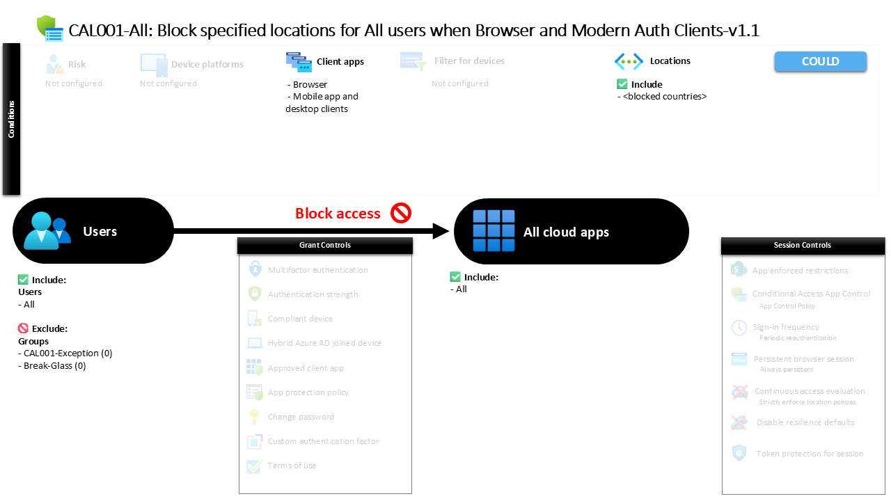 Conditional Access Location Blocking Explained