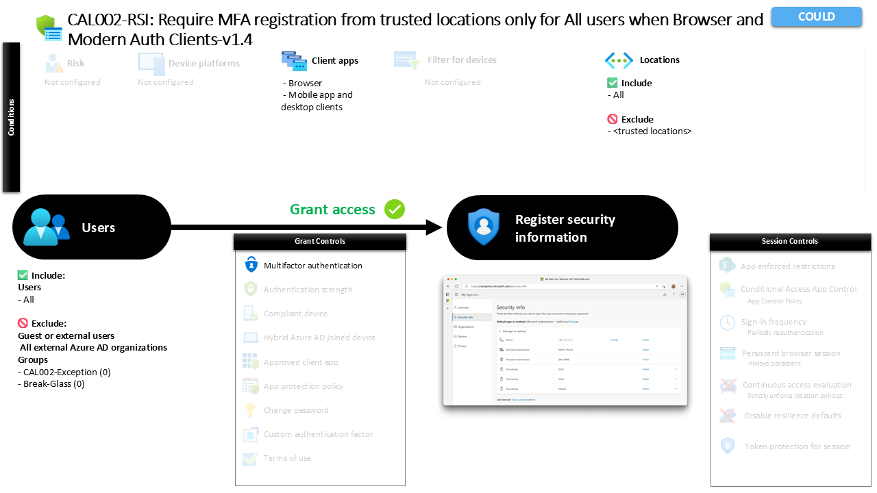Conditional Access MFA Registration Security Guide
