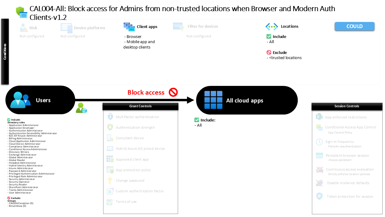 Conditional Access Admin Location Blocking Explained