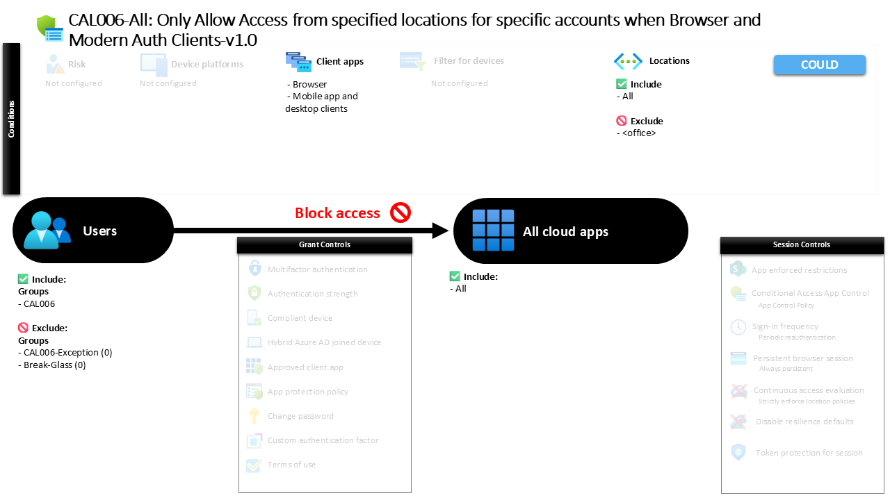 Conditional Access Location Restriction Policy