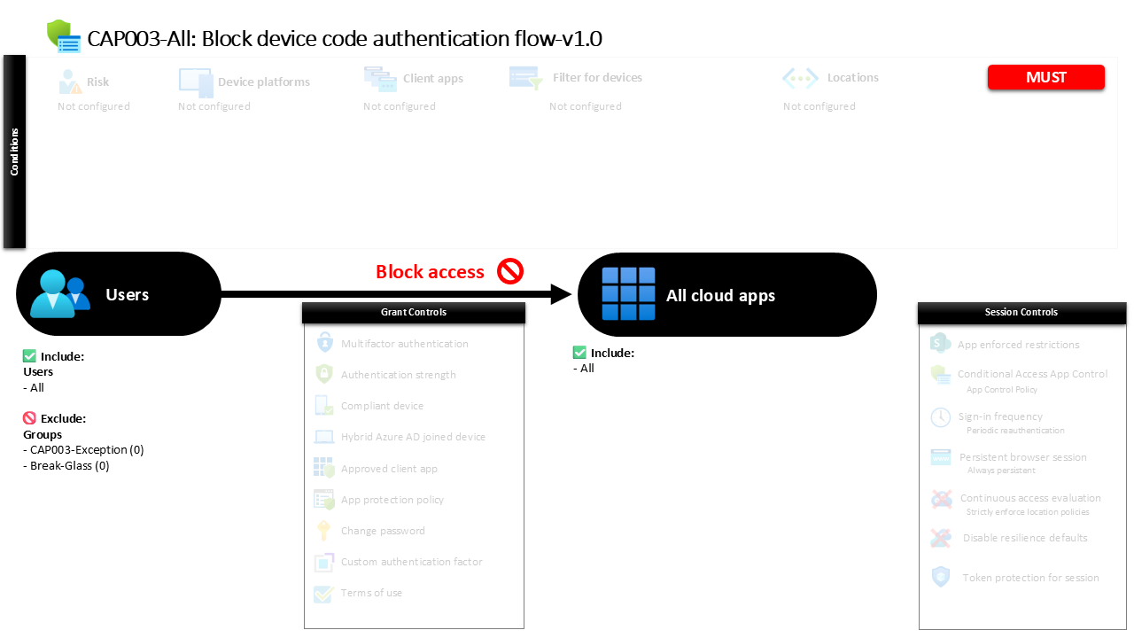 Conditional Access Device Code Flow Block Explained