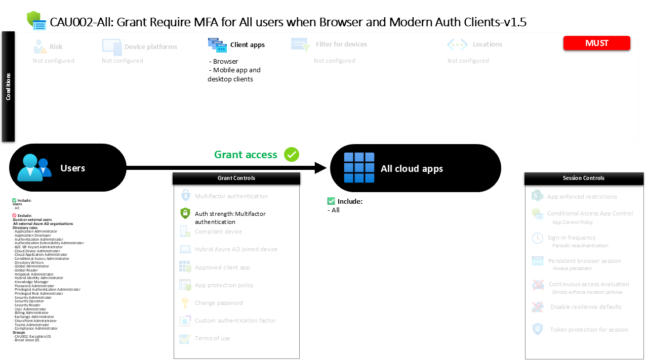 Conditional Access Policy Requiring MFA for All Apps