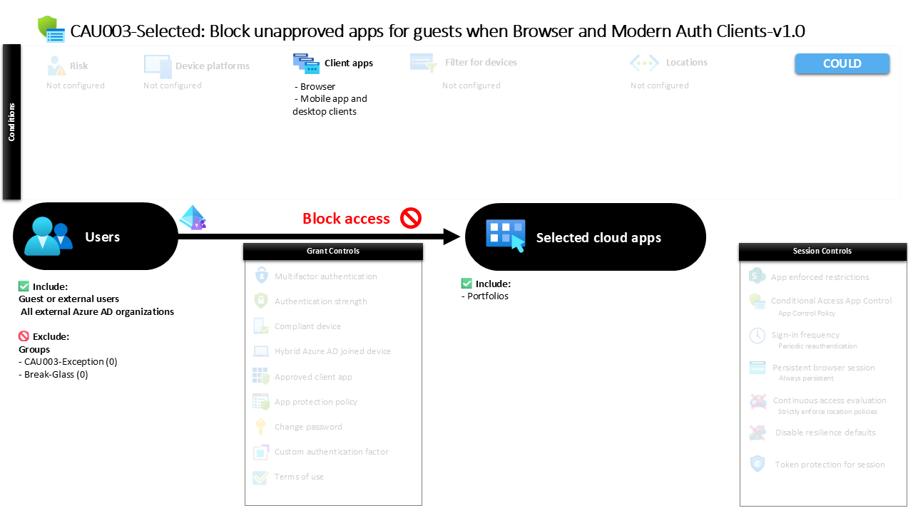 Conditional Access Guest App Blocking