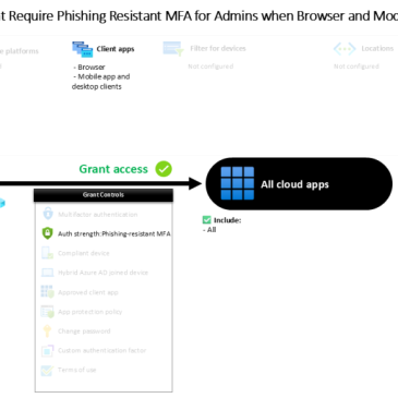 Conditional Access phishing resistant MFA protecting administrator sign-ins