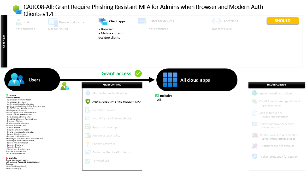 Conditional Access phishing resistant MFA protecting administrator sign-ins