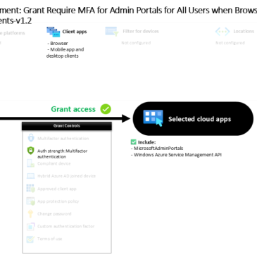 Conditional Access admin portals MFA authentication flow diagram