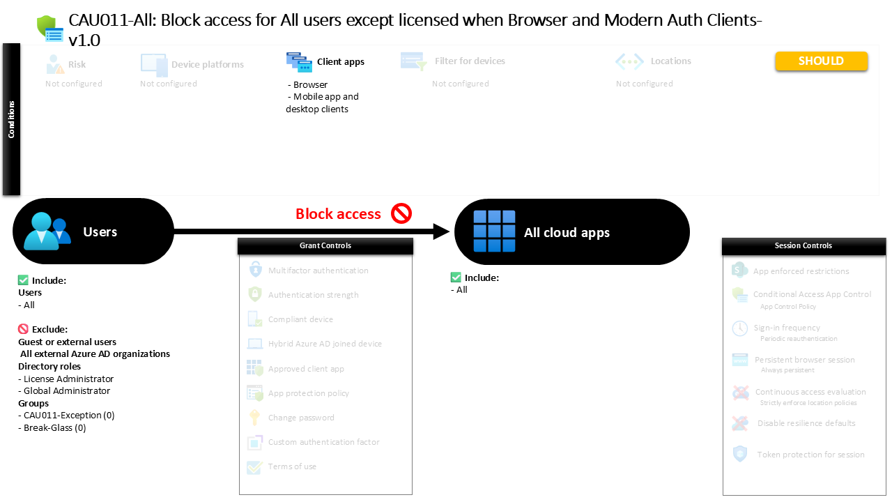 Conditional Access Block Access Policy Explained