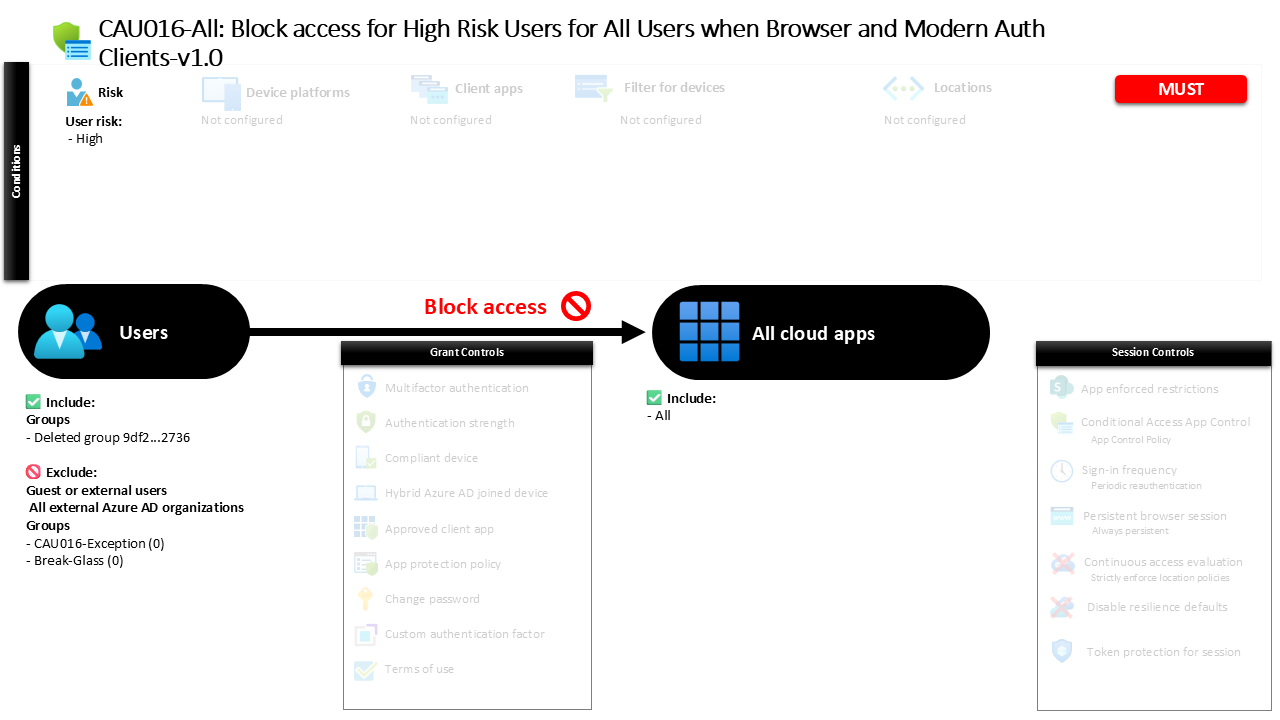 Conditional Access Block for High-Risk Users