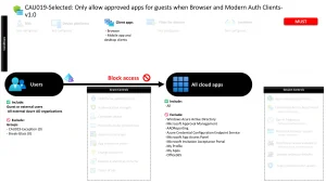 Conditional Access Guest App Restrictions