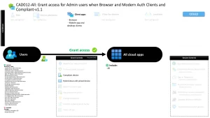 Conditional Access Admin Device Compliance