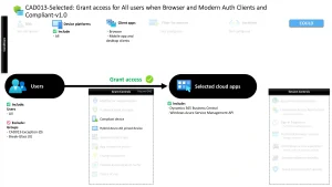 Conditional Access Compliant Device Access