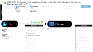 Conditional Access Compliant Device Access Policy