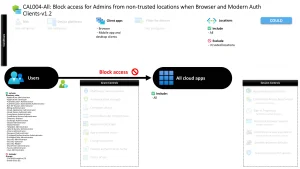 Conditional Access Admin Location Blocking Explained