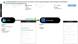 Conditional Access Compliant Device Access Policy