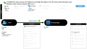 Conditional Access Sign-In Risk MFA Policy