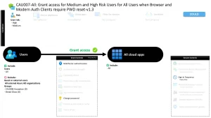 Conditional Access User Risk Password Reset