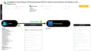 Conditional Access Phishing Resistant MFA