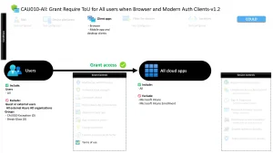 Conditional Access Terms of Use Control