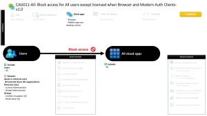 Conditional Access Block Access Policy Explained