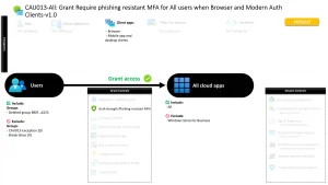 Conditional Access Phishing-Resistant MFA Policy